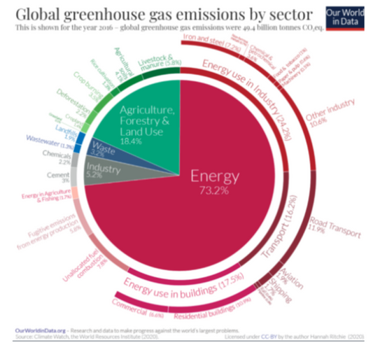 How do we solve the climate crisis?