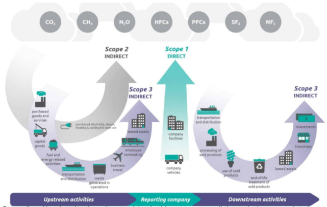 Co2 Accounting